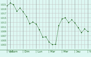 Graphe de la pression atmosphrique prvue pour Jomboy