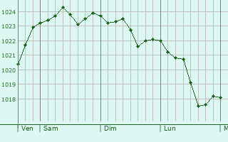 Graphe de la pression atmosphérique prévue pour Stolberg Graphe de la pression atmosphérique prévue pour Stolberg
