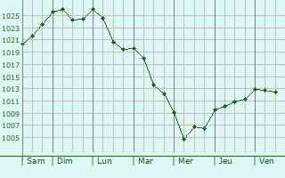 Graphe de la pression atmosphrique prvue pour Langnau