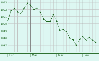 Graphe de la pression atmosphérique prévue pour Tui