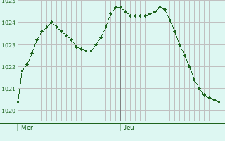 Graphe de la pression atmosphrique prvue pour Mazill