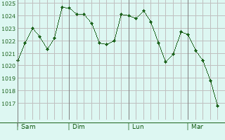 Graphe de la pression atmosphrique prvue pour Dussac