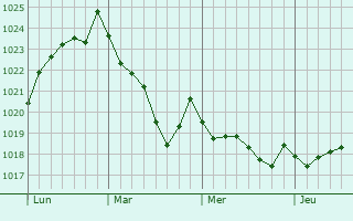 Graphe de la pression atmosphérique prévue pour Piloña