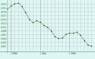 Graphe de la pression atmosphrique prvue pour Hortaleza