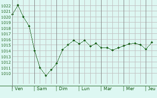 Graphe de la pression atmosphrique prvue pour Temryuk