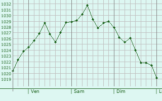 Graphe de la pression atmosphérique prévue pour Milledgeville