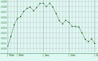 Graphe de la pression atmosphrique prvue pour Antoing