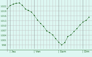 Graphe de la pression atmosphérique prévue pour Villers-Cernay Graphe de la pression atmosphérique prévue pour Villers-Cernay