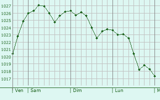 Graphe de la pression atmosphérique prévue pour Schiffweiler