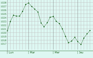 Graphe de la pression atmosphérique prévue pour Soursac