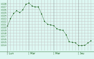 Graphe de la pression atmosphérique prévue pour La Chapelle-sur-Aveyron