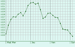 Graphe de la pression atmosphérique prévue pour Senirkent