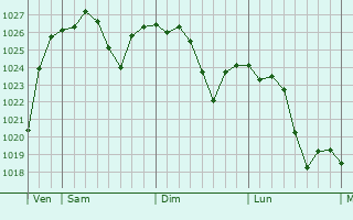 Graphe de la pression atmosphérique prévue pour Turckheim