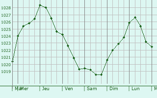 Graphe de la pression atmosphrique prvue pour Leval