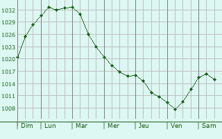 Graphe de la pression atmosphrique prvue pour Dedovsk