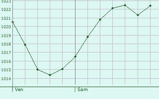 Graphe de la pression atmosphrique prvue pour Lieffrans