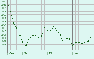 Graphe de la pression atmosphrique prvue pour Lincolnshire
