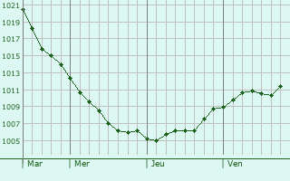 Graphe de la pression atmosphrique prvue pour Poznan