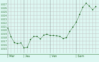 Graphe de la pression atmosphérique prévue pour Radevormwald