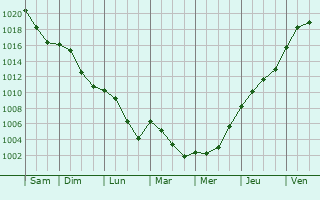 Graphe de la pression atmosphrique prvue pour Reilingen