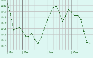 Graphe de la pression atmosphérique prévue pour La Guerche-sur-l Graphe de la pression atmosphérique prévue pour La Guerche-sur-l