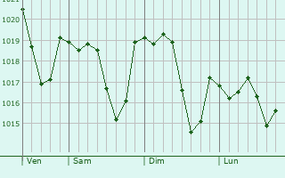 Graphe de la pression atmosphérique prévue pour Tekeli