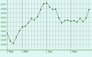 Graphe de la pression atmosphérique prévue pour Lajoux Graphe de la pression atmosphérique prévue pour Lajoux