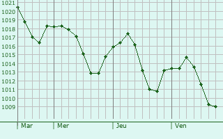 Graphe de la pression atmosphrique prvue pour Altay