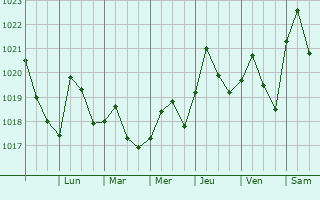 Graphe de la pression atmosphérique prévue pour Stockbridge