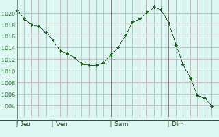 Graphe de la pression atmosphérique prévue pour Lyubashivka