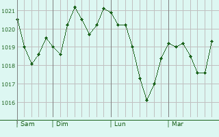 Graphe de la pression atmosphérique prévue pour Laire Graphe de la pression atmosphérique prévue pour Laire