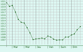 Graphe de la pression atmosphrique prvue pour Puits-et-Nuisement
