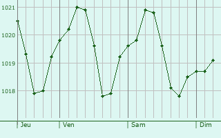 Graphe de la pression atmosphrique prvue pour Segrate