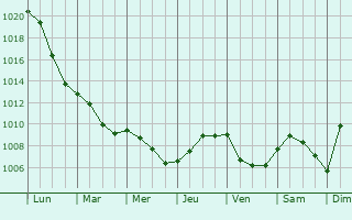 Graphe de la pression atmosphrique prvue pour Wschowa