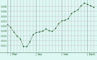 Graphe de la pression atmosphérique prévue pour Saint-Bonnet-sur-Gironde Graphe de la pression atmosphérique prévue pour Saint-Bonnet-sur-Gironde