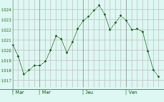 Graphe de la pression atmosphérique prévue pour Morchain Graphe de la pression atmosphérique prévue pour Morchain