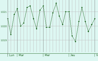 Graphe de la pression atmosphérique prévue pour Icod de los Vinos