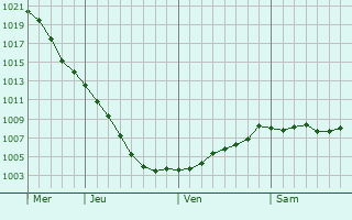 Graphe de la pression atmosphrique prvue pour Celbridge