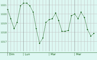 Graphe de la pression atmosphérique prévue pour Rösrath