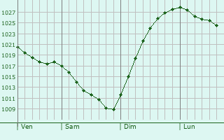 Graphe de la pression atmosphrique prvue pour Syktyvkar