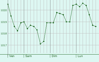 Graphe de la pression atmosphérique prévue pour Bichancourt