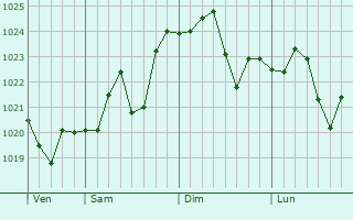 Graphe de la pression atmosphérique prévue pour Mount Vernon