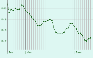 Graphe de la pression atmosphrique prvue pour Valmanya