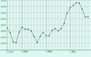 Graphe de la pression atmosphérique prévue pour Nogent-le-Phaye Graphe de la pression atmosphérique prévue pour Nogent-le-Phaye
