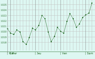 Graphe de la pression atmosphrique prvue pour Mableton