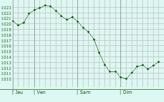 Graphe de la pression atmosphrique prvue pour Zimovniki