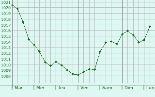 Graphe de la pression atmosphrique prvue pour Rudiano