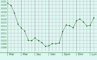 Graphe de la pression atmosphrique prvue pour Cologno Monzese