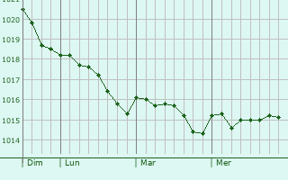 Graphe de la pression atmosphérique prévue pour Tallinn