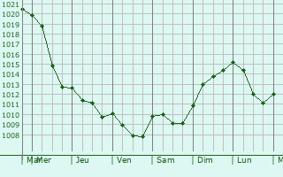 Graphe de la pression atmosphrique prvue pour Bnovce nad Bebravou